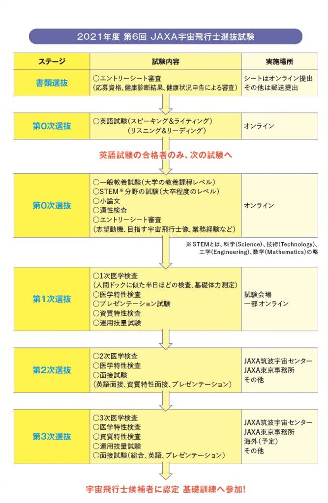 2021年度に告知された第6回JAXA宇宙飛行士選抜試験の流れ。日本人宇宙飛行士は、2022年時点で累計12人に上り、世界でも4番目に多い