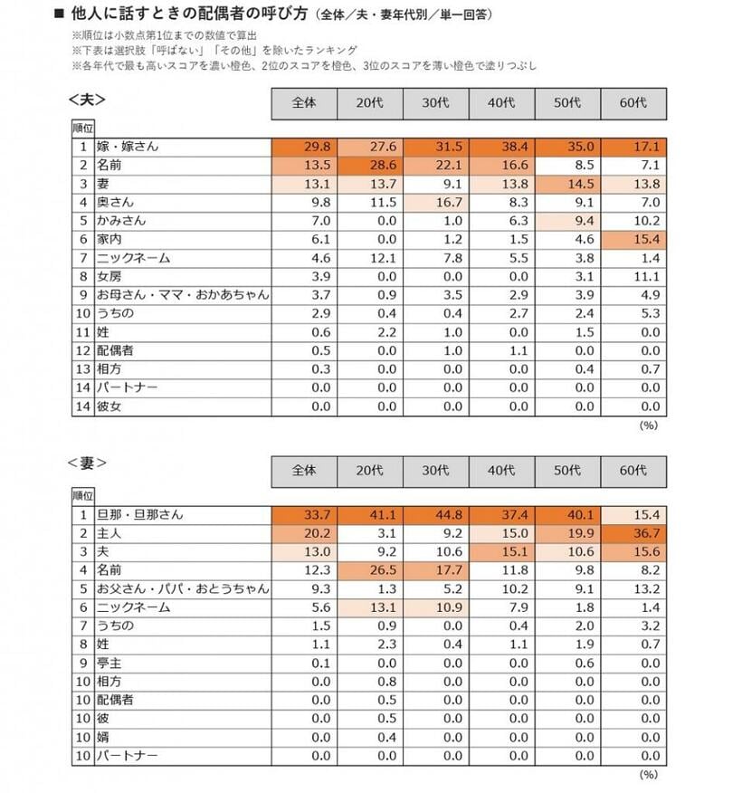 リクルートブライダル総研「夫婦関係調査2021」／性・年代別に定数にてサンプルを回収し、集計の際に実際の性・年代別既婚者の人口構成に合わせるために、サンプルに重みづけを行った（ウエイトバック集計）。数値（構成比・割合）は、一部を除きウエイトバックによる補正後の件数で算出したもの。また、小数点第2位以下を四捨五入しているため、構成比が100％にならない場合もある