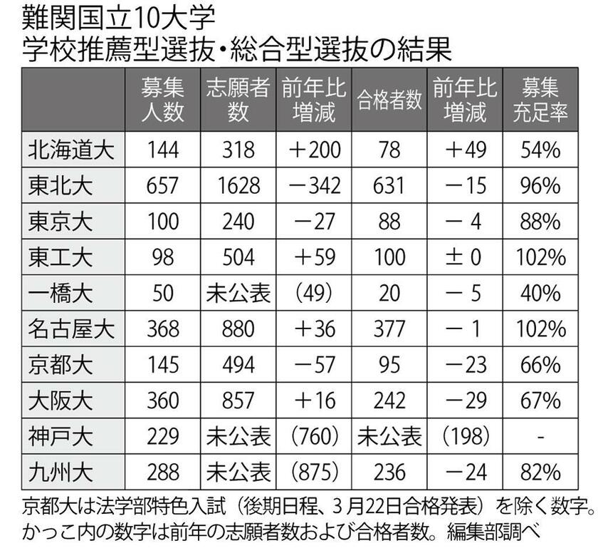 (週刊朝日2022年3月4日号より)