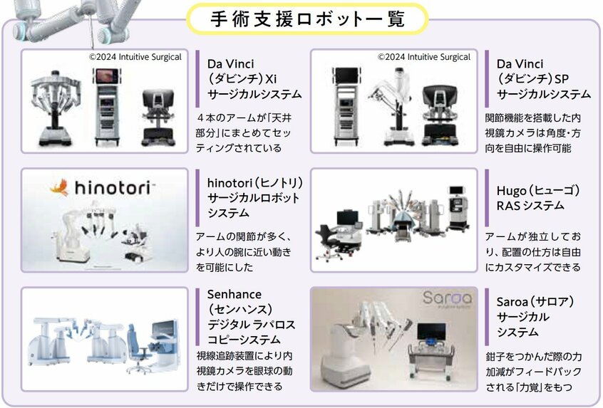 写真提供／インテュイティブサージカル合同会社、株式会社メディカロイド、日本メドトロニック株式会社、アセンサス・サージカル・ジャパン株式会社、リバーフィールド株式会社　iStock.com/PhonlamaiPhoto