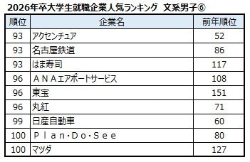 出典：マイナビ・日経 2026年卒大学生就職企業人気ランキング