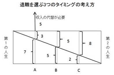 【図】退職を選ぶ3つのタイミングの考え方