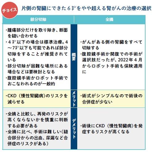 【表の解説】「腎癌診療ガイドライン」では４～７センチ以下で、腎臓にとどまっていれば、部分切除が推奨されています。糖尿病や高血圧などがあり、腎機能が低下気味の場合は、腎臓の働きを維持するために、部分切除はメリットが大きいです。ただし、がんが腎動脈のすぐそばにある場
合などは手術で血管を傷つけると、腎臓の機能が保たれなくなってしまうことがあります。無理に部分切除をすると再手術になる可能性もあり、全摘にしたほうがいいかどうか、慎重に検討が必要なケースとなります。