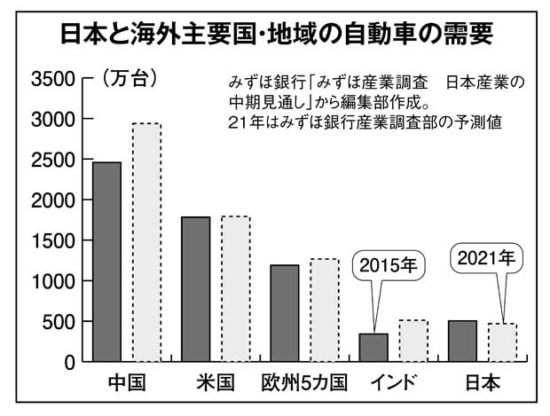 日本と海外主要国・地域の自動車の需要(週刊朝日 2017年12月15日号より)