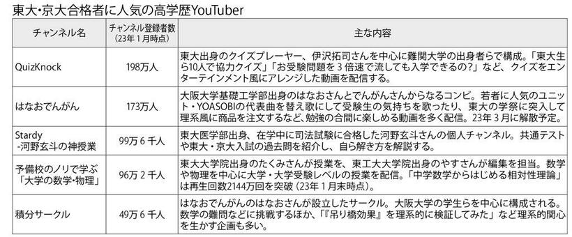 週刊朝日　２０２３年２月１０日号より