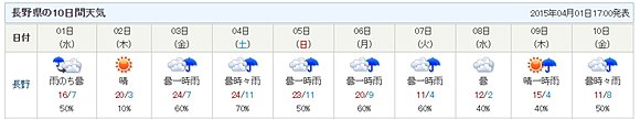 長野県北部の10日間予報（2015年4月1日17時発表）