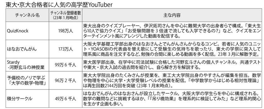 週刊朝日　２０２３年２月１０日号より