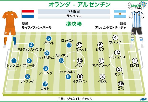 サッカーW杯ブラジル大会(2014 World Cup)準決勝、オランダ対アルゼンチンの先発メンバーをまとめた図(2014年7月9日作成)。(c)AFP=時事/AFPBB News
<br />記事「【図解】オランダ対アルゼンチンの先発メンバー」より