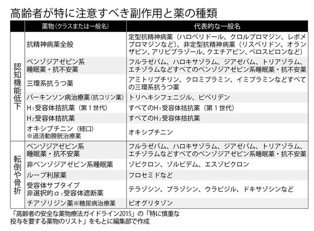 高齢者が特に注意すべき副作用と薬の種類（週刊朝日　２０１７年７月２１日号より）