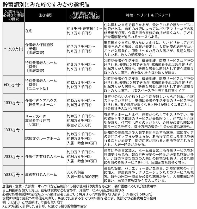 貯蓄額別にみた終のすみかの選択肢