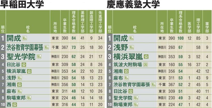 大学通信協力。私立大の合格者数は、大学の公表した人数で推薦などの合格者を含んでいないことがある。合格者数は浪人生を含む。国＝国立、公＝公立、私＝私立で、白地に緑色文字のマークは中高一貫校を示す。ただし、公立は一貫生が卒業している併設型と中等教育学校のみマークした。※印は現在中学募集をしていない学校