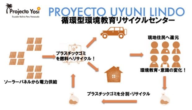 本間さんが掲げる環境教育リサイクルセンター構想（本間さん提供）