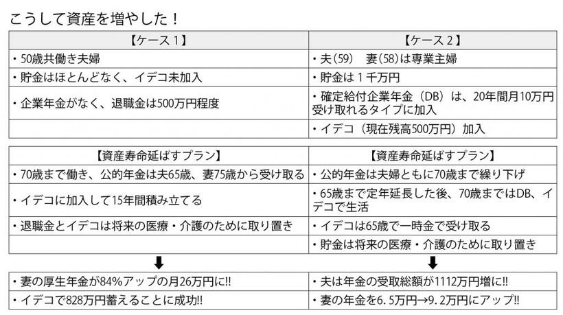 こうして資産を増やした！　（週刊朝日２０２０年８月１４日‐２１日合併号より）