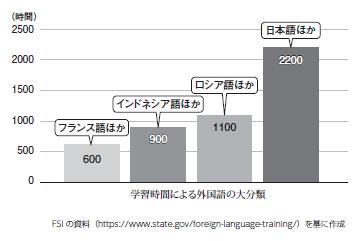 図1）学習時間による外国語の分類