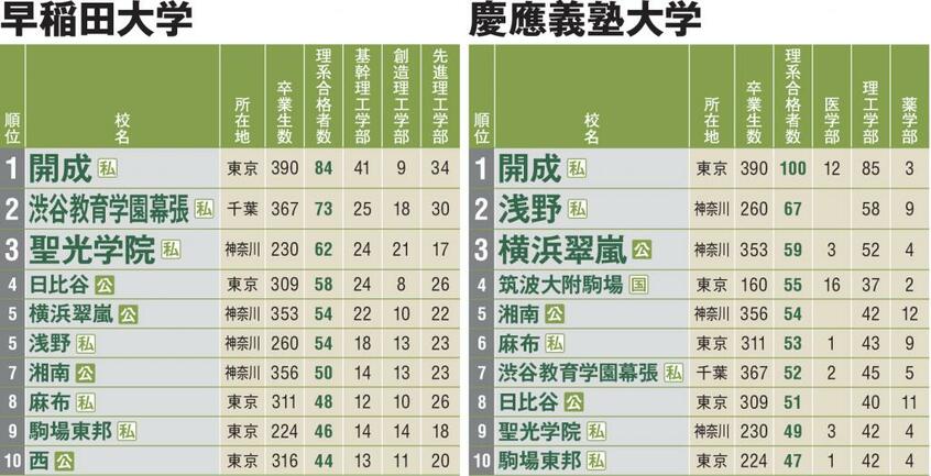 大学通信協力。私立大の合格者数は、大学の公表した人数で推薦などの合格者を含んでいないことがある。合格者数は浪人生を含む。国=国立、公=公立、私=私立で、白地に緑色文字のマークは中高一貫校を示す。ただし、公立は一貫生が卒業している併設型と中等教育学校のみマークした。※印は現在中学募集をしていない学校