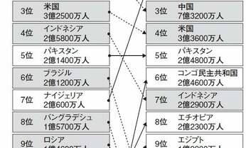 2100年には日本人が“絶滅危惧種”に!? 人口減少国ニッポンの未来