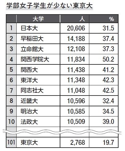 女子学生ランキングで東京大は101位。割合を見ると、上位の大規模私立大と比べて女子学生は圧倒的に少ない（編集部調べ）