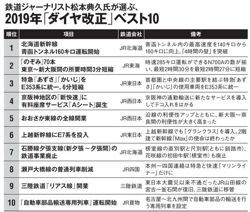 鉄道ジャーナリスト松本典久氏が選ぶ、２０１９年「ダイヤ改正」ベスト１０（ＡＥＲＡ　２０１９年３月１８日号より）
