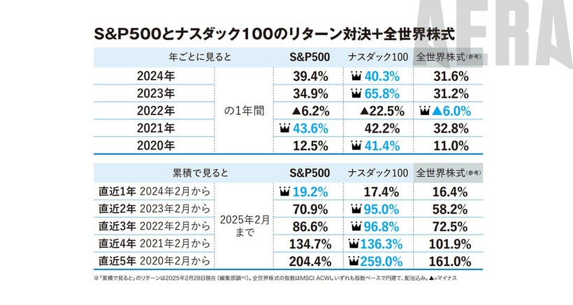 写真・図版（2枚目）| 「S&P500より儲けたい」ナスダック100と全世界株式はどうか【過去20年元本割れは】新NISA応援