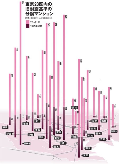 東京２３区内の旧耐震基準の分譲マンション（東京都「マンション実態調査」から）