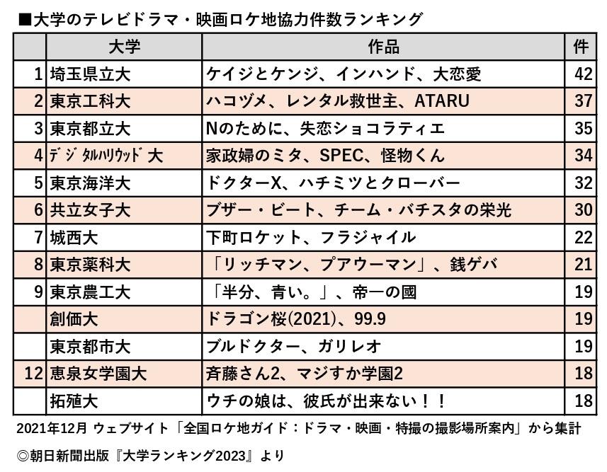 ドラマ「相棒」の撮影の舞台となった大学はどこ？ 全国「ロケ地大学