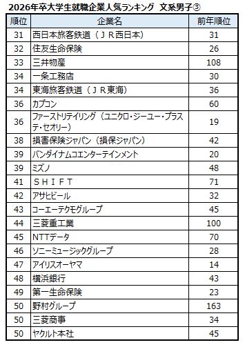 出典：マイナビ・日経 2026年卒大学生就職企業人気ランキング