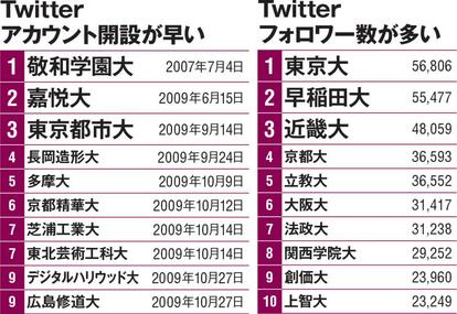 ※「大学ランキング 2022」から。2021年3月25日時点。各大学が広報目的で運用しているもっとも代表的な1アカウントについて集計(AERA7月12日号から)