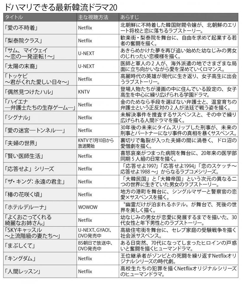 ドハマリできる最新韓流ドラマ２０　（週刊朝日２０２０年６月２６日号より）