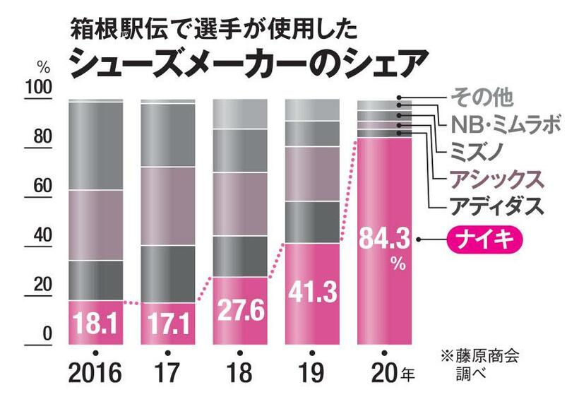 箱根駅伝で選手が使用したシューズメーカーのシェア（ＡＥＲＡ　２０２０年１月２０日号より）