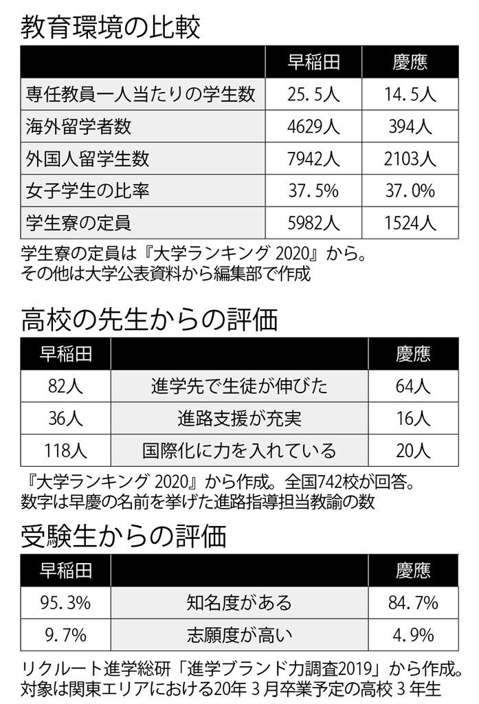 教育環境の比較／高校の先生からの評価／受験生からの評価　（週刊朝日２０２０年３月２７日号より）