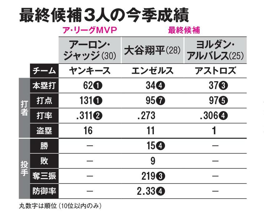 最終候補3人の今季成績（AERA　2022年11月28日号）
