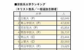 【大学ランキング】志願者数が多いキリスト教系大学2位は青山学院、1位は立教　仏教系大学1位は？