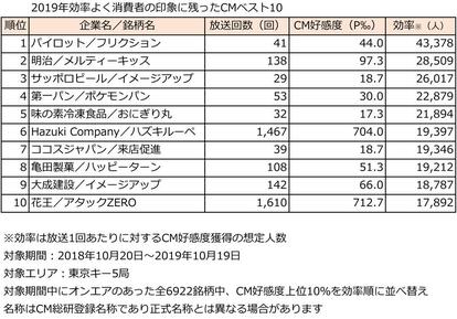 写真・図版(2枚目)| 【2019年CMランキング】最も効率よく消費者の印象に残ったCMは?