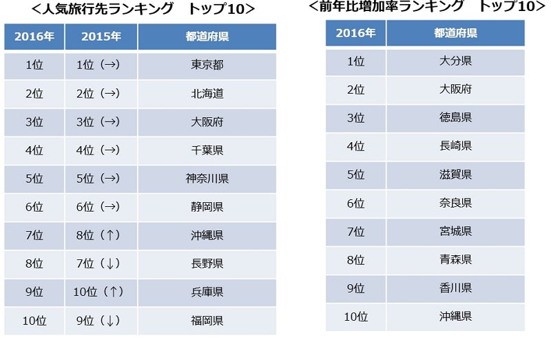 リクルートライフスタイル：報道資料より