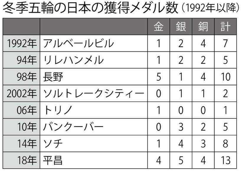 （週刊朝日２０２２年２月１１日号より）