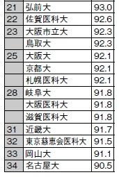 医師国家試験合格率　出典：厚生省、厚生労働省、「螢雪時代」、朝日新聞、「大学ランキング」各年版