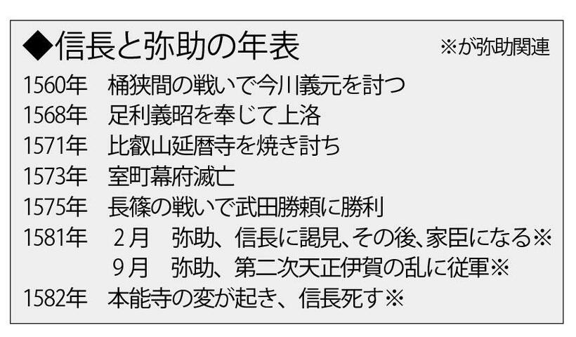 信長と弥助の年表　（週刊朝日２０２０年１０月９日号より）