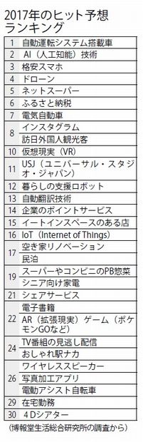 ２０１７年のヒット予想ランキング（週刊朝日　２０１７年６月１６日号より）