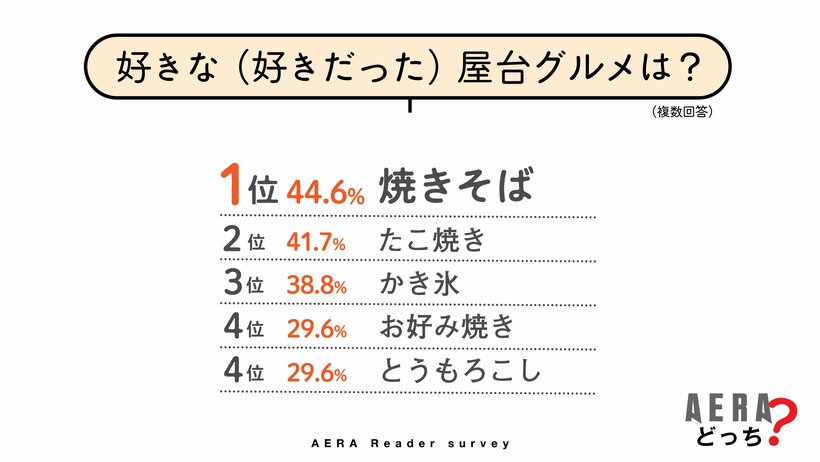 写真・図版（3枚目）| 読者が選ぶ「好きな屋台」ランキング　たこ焼き、かき氷を押さえたトップは　連れて帰ったひよこの行く末は…　【AERAアンケート結果発表】