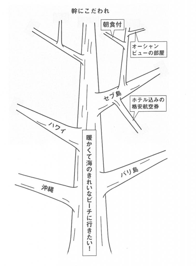 幹と枝は図のように分けられる（山本大平『独立思考』より）