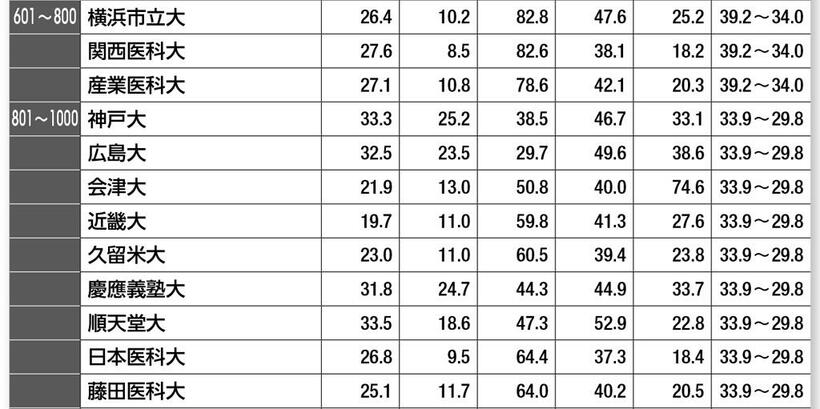 World University Rankings2023／ランクインした日本の大学（601～1000位）