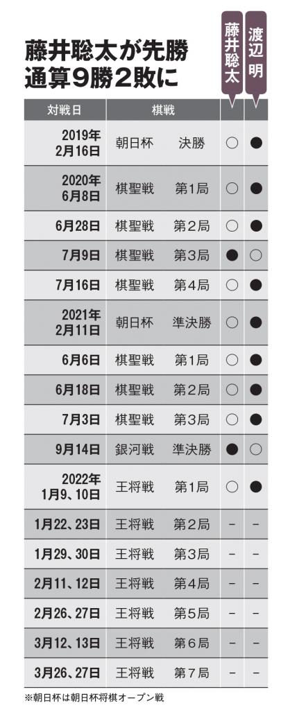 藤井聡太が先勝通算９勝２敗に（ＡＥＲＡ　２０２２年１月２４日号より）