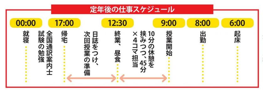 授業が午前中のパターンでは、9時～12時30分に「1コマ45分×4」を10分の休憩を挟みながら続ける。その後も残務があり、帰路に就くのは夕刻に