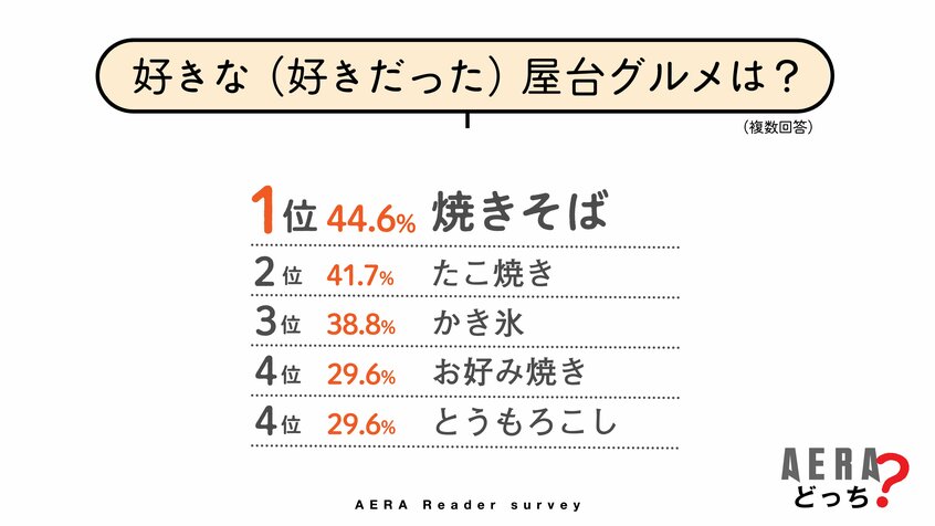 写真・図版(3枚目)| 読者が選ぶ「好きな屋台」ランキング たこ焼き、かき氷を押さえたトップは 連れて帰ったひよこの行く末は… 【AERAアンケート結果発表】