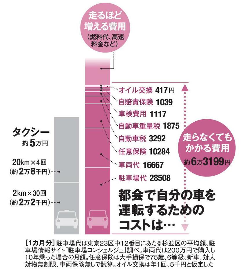 都会で自分の車を運転するためのコストは…(AERA 2019年5月13日号より)