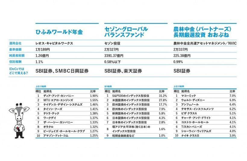 シンプルなインデックスファンド以外にも注目の投資信託はある。これら3本の基準価額、純資産総額は2022年9月9日現在。信託報酬は年率、税込みで、実質的なコストの合計に幅がある場合は上限を掲載。組み入れ上位の銘柄は2022年8月31日現在の各社月次レポートより。「iDeCoではどこで買える？」は主要な証券会社の場合。セゾン・グローバルバランスファンドは投資信託のフィーレベル・カテゴリーではパッシブに分類されるが、金融庁のつみたてNISA分類では「指定インデックス投資信託以外の投資信託（アクティブ運用投信等）」に分類されている

