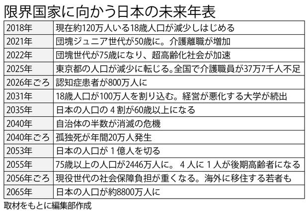 限界国家に向かう日本の未来年表　（週刊朝日　２０１７年８月４日号より）