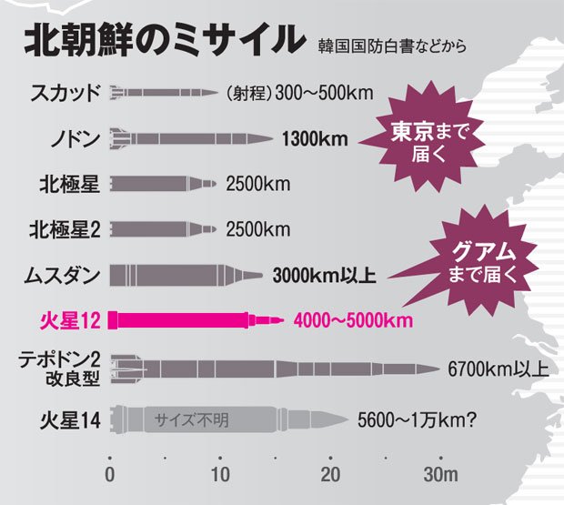 北朝鮮のミサイル（ＡＥＲＡ　２０１７年９月１１日号より）