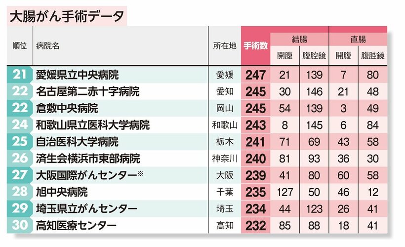 大腸がん手術件数の病院ランキング　２１位～３０位　※２０１７年３月「大阪府立成人病センター」から名称変更・移転