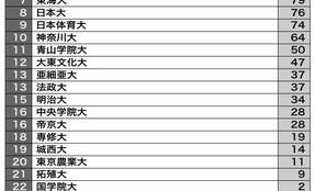 箱根駅伝　平成の強豪校ランキング